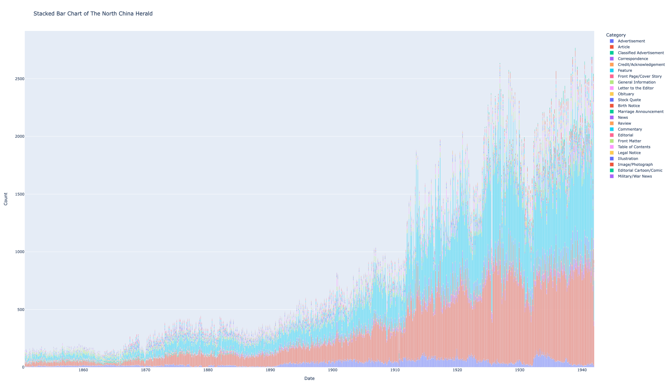 North China Herald corpus statistics